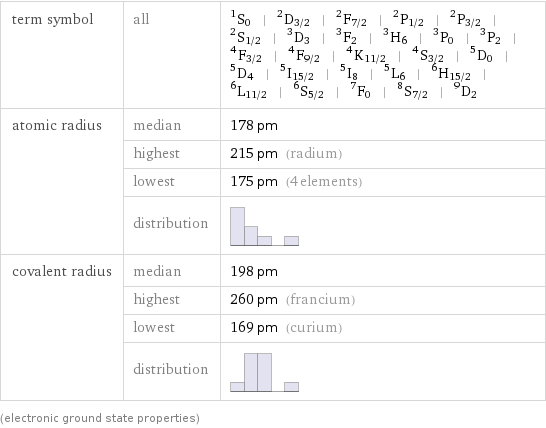 term symbol | all | ^1S_0 | ^2D_(3/2) | ^2F_(7/2) | ^2P_(1/2) | ^2P_(3/2) | ^2S_(1/2) | ^3D_3 | ^3F_2 | ^3H_6 | ^3P_0 | ^3P_2 | ^4F_(3/2) | ^4F_(9/2) | ^4K_(11/2) | ^4S_(3/2) | ^5D_0 | ^5D_4 | ^5I_(15/2) | ^5I_8 | ^5L_6 | ^6H_(15/2) | ^6L_(11/2) | ^6S_(5/2) | ^7F_0 | ^8S_(7/2) | ^9D_2 atomic radius | median | 178 pm  | highest | 215 pm (radium)  | lowest | 175 pm (4 elements)  | distribution |  covalent radius | median | 198 pm  | highest | 260 pm (francium)  | lowest | 169 pm (curium)  | distribution |  (electronic ground state properties)