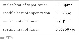 molar heat of vaporization | 30.3 kJ/mol specific heat of vaporization | 0.302 kJ/g molar heat of fusion | 6.9 kJ/mol specific heat of fusion | 0.06869 kJ/g (at STP)