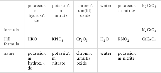  | potassium hydroxide | potassium nitrate | chromium(III) oxide | water | potassium nitrite | K2CrO3 formula | | | | | | K2CrO3 Hill formula | HKO | KNO_3 | Cr_2O_3 | H_2O | KNO_2 | CrK2O3 name | potassium hydroxide | potassium nitrate | chromium(III) oxide | water | potassium nitrite | 
