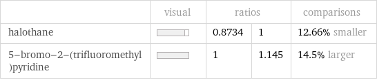  | visual | ratios | | comparisons halothane | | 0.8734 | 1 | 12.66% smaller 5-bromo-2-(trifluoromethyl)pyridine | | 1 | 1.145 | 14.5% larger