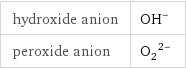 hydroxide anion | (OH)^- peroxide anion | (O_2)^(2-)