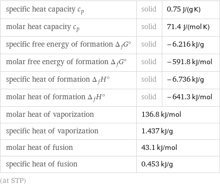 specific heat capacity c_p | solid | 0.75 J/(g K) molar heat capacity c_p | solid | 71.4 J/(mol K) specific free energy of formation Δ_fG° | solid | -6.216 kJ/g molar free energy of formation Δ_fG° | solid | -591.8 kJ/mol specific heat of formation Δ_fH° | solid | -6.736 kJ/g molar heat of formation Δ_fH° | solid | -641.3 kJ/mol molar heat of vaporization | 136.8 kJ/mol |  specific heat of vaporization | 1.437 kJ/g |  molar heat of fusion | 43.1 kJ/mol |  specific heat of fusion | 0.453 kJ/g |  (at STP)