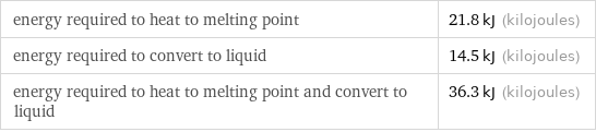 energy required to heat to melting point | 21.8 kJ (kilojoules) energy required to convert to liquid | 14.5 kJ (kilojoules) energy required to heat to melting point and convert to liquid | 36.3 kJ (kilojoules)