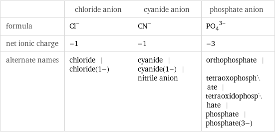  | chloride anion | cyanide anion | phosphate anion formula | Cl^- | (CN)^- | (PO_4)^(3-) net ionic charge | -1 | -1 | -3 alternate names | chloride | chloride(1-) | cyanide | cyanide(1-) | nitrile anion | orthophosphate | tetraoxophosphate | tetraoxidophosphate | phosphate | phosphate(3-)