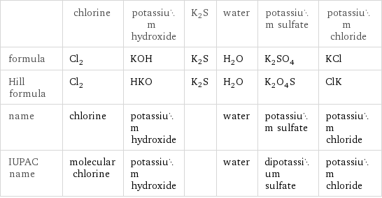  | chlorine | potassium hydroxide | K2S | water | potassium sulfate | potassium chloride formula | Cl_2 | KOH | K2S | H_2O | K_2SO_4 | KCl Hill formula | Cl_2 | HKO | K2S | H_2O | K_2O_4S | ClK name | chlorine | potassium hydroxide | | water | potassium sulfate | potassium chloride IUPAC name | molecular chlorine | potassium hydroxide | | water | dipotassium sulfate | potassium chloride