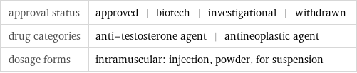 approval status | approved | biotech | investigational | withdrawn drug categories | anti-testosterone agent | antineoplastic agent dosage forms | intramuscular: injection, powder, for suspension