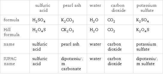  | sulfuric acid | pearl ash | water | carbon dioxide | potassium sulfate formula | H_2SO_4 | K_2CO_3 | H_2O | CO_2 | K_2SO_4 Hill formula | H_2O_4S | CK_2O_3 | H_2O | CO_2 | K_2O_4S name | sulfuric acid | pearl ash | water | carbon dioxide | potassium sulfate IUPAC name | sulfuric acid | dipotassium carbonate | water | carbon dioxide | dipotassium sulfate