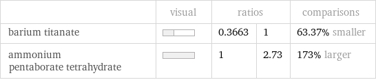  | visual | ratios | | comparisons barium titanate | | 0.3663 | 1 | 63.37% smaller ammonium pentaborate tetrahydrate | | 1 | 2.73 | 173% larger