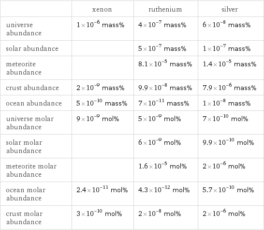  | xenon | ruthenium | silver universe abundance | 1×10^-6 mass% | 4×10^-7 mass% | 6×10^-8 mass% solar abundance | | 5×10^-7 mass% | 1×10^-7 mass% meteorite abundance | | 8.1×10^-5 mass% | 1.4×10^-5 mass% crust abundance | 2×10^-9 mass% | 9.9×10^-8 mass% | 7.9×10^-6 mass% ocean abundance | 5×10^-10 mass% | 7×10^-11 mass% | 1×10^-8 mass% universe molar abundance | 9×10^-9 mol% | 5×10^-9 mol% | 7×10^-10 mol% solar molar abundance | | 6×10^-9 mol% | 9.9×10^-10 mol% meteorite molar abundance | | 1.6×10^-5 mol% | 2×10^-6 mol% ocean molar abundance | 2.4×10^-11 mol% | 4.3×10^-12 mol% | 5.7×10^-10 mol% crust molar abundance | 3×10^-10 mol% | 2×10^-8 mol% | 2×10^-6 mol%