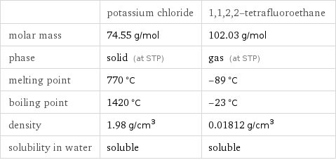  | potassium chloride | 1, 1, 2, 2-tetrafluoroethane molar mass | 74.55 g/mol | 102.03 g/mol phase | solid (at STP) | gas (at STP) melting point | 770 °C | -89 °C boiling point | 1420 °C | -23 °C density | 1.98 g/cm^3 | 0.01812 g/cm^3 solubility in water | soluble | soluble