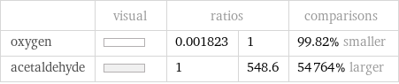  | visual | ratios | | comparisons oxygen | | 0.001823 | 1 | 99.82% smaller acetaldehyde | | 1 | 548.6 | 54764% larger