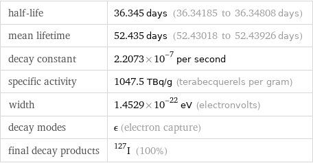 half-life | 36.345 days (36.34185 to 36.34808 days) mean lifetime | 52.435 days (52.43018 to 52.43926 days) decay constant | 2.2073×10^-7 per second specific activity | 1047.5 TBq/g (terabecquerels per gram) width | 1.4529×10^-22 eV (electronvolts) decay modes | ϵ (electron capture) final decay products | I-127 (100%)