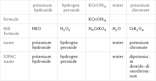  | potassium hydroxide | hydrogen peroxide | KCr(OH)4 | water | potassium chromate formula | | | KCr(OH)4 | |  Hill formula | HKO | H_2O_2 | H4CrKO4 | H_2O | CrK_2O_4 name | potassium hydroxide | hydrogen peroxide | | water | potassium chromate IUPAC name | potassium hydroxide | hydrogen peroxide | | water | dipotassium dioxido-dioxochromium