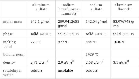  | aluminum sulfate | sodium hexafluoroaluminate | sodium sulfate | aluminum fluoride molar mass | 342.1 g/mol | 209.9412653 g/mol | 142.04 g/mol | 83.976748 g/mol phase | solid (at STP) | solid (at STP) | solid (at STP) | solid (at STP) melting point | 770 °C | 977 °C | 884 °C | 1040 °C boiling point | | | 1429 °C |  density | 2.71 g/cm^3 | 2.9 g/cm^3 | 2.68 g/cm^3 | 3.1 g/cm^3 solubility in water | soluble | insoluble | soluble | 