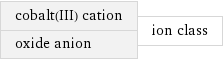 cobalt(III) cation oxide anion | ion class