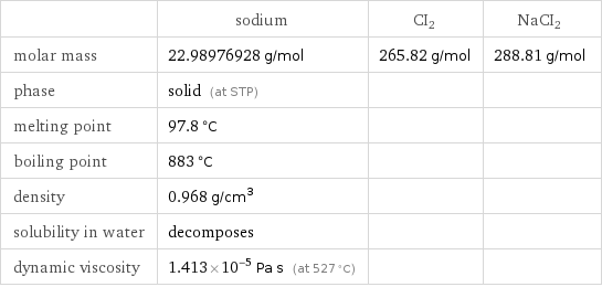  | sodium | CI2 | NaCI2 molar mass | 22.98976928 g/mol | 265.82 g/mol | 288.81 g/mol phase | solid (at STP) | |  melting point | 97.8 °C | |  boiling point | 883 °C | |  density | 0.968 g/cm^3 | |  solubility in water | decomposes | |  dynamic viscosity | 1.413×10^-5 Pa s (at 527 °C) | | 