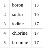 1 | boron | 13 2 | sulfur | 16 3 | iodine | 17 4 | chlorine | 17 5 | bromine | 17