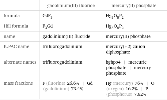  | gadolinium(III) fluoride | mercury(II) phosphate formula | GdF_3 | Hg_3O_8P_2 Hill formula | F_3Gd | Hg_3O_8P_2 name | gadolinium(III) fluoride | mercury(II) phosphate IUPAC name | trifluorogadolinium | mercury(+2) cation diphosphate alternate names | trifluorogadolinium | hghpo4 | mercuric phosphate | mercury phosphate mass fractions | F (fluorine) 26.6% | Gd (gadolinium) 73.4% | Hg (mercury) 76% | O (oxygen) 16.2% | P (phosphorus) 7.82%