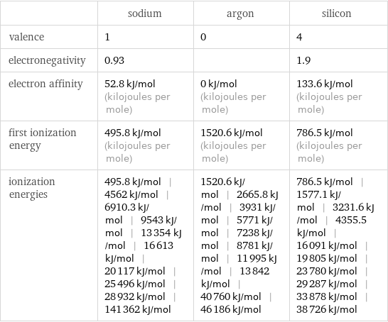  | sodium | argon | silicon valence | 1 | 0 | 4 electronegativity | 0.93 | | 1.9 electron affinity | 52.8 kJ/mol (kilojoules per mole) | 0 kJ/mol (kilojoules per mole) | 133.6 kJ/mol (kilojoules per mole) first ionization energy | 495.8 kJ/mol (kilojoules per mole) | 1520.6 kJ/mol (kilojoules per mole) | 786.5 kJ/mol (kilojoules per mole) ionization energies | 495.8 kJ/mol | 4562 kJ/mol | 6910.3 kJ/mol | 9543 kJ/mol | 13354 kJ/mol | 16613 kJ/mol | 20117 kJ/mol | 25496 kJ/mol | 28932 kJ/mol | 141362 kJ/mol | 1520.6 kJ/mol | 2665.8 kJ/mol | 3931 kJ/mol | 5771 kJ/mol | 7238 kJ/mol | 8781 kJ/mol | 11995 kJ/mol | 13842 kJ/mol | 40760 kJ/mol | 46186 kJ/mol | 786.5 kJ/mol | 1577.1 kJ/mol | 3231.6 kJ/mol | 4355.5 kJ/mol | 16091 kJ/mol | 19805 kJ/mol | 23780 kJ/mol | 29287 kJ/mol | 33878 kJ/mol | 38726 kJ/mol