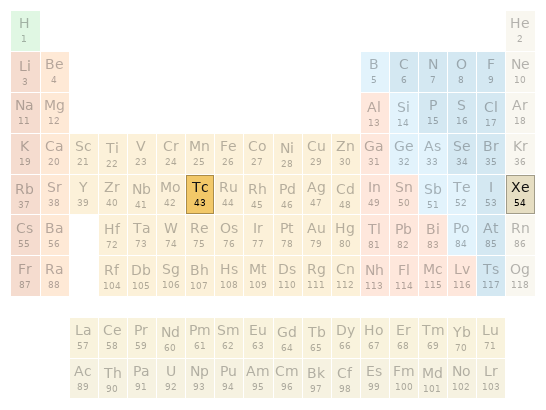 Periodic table location