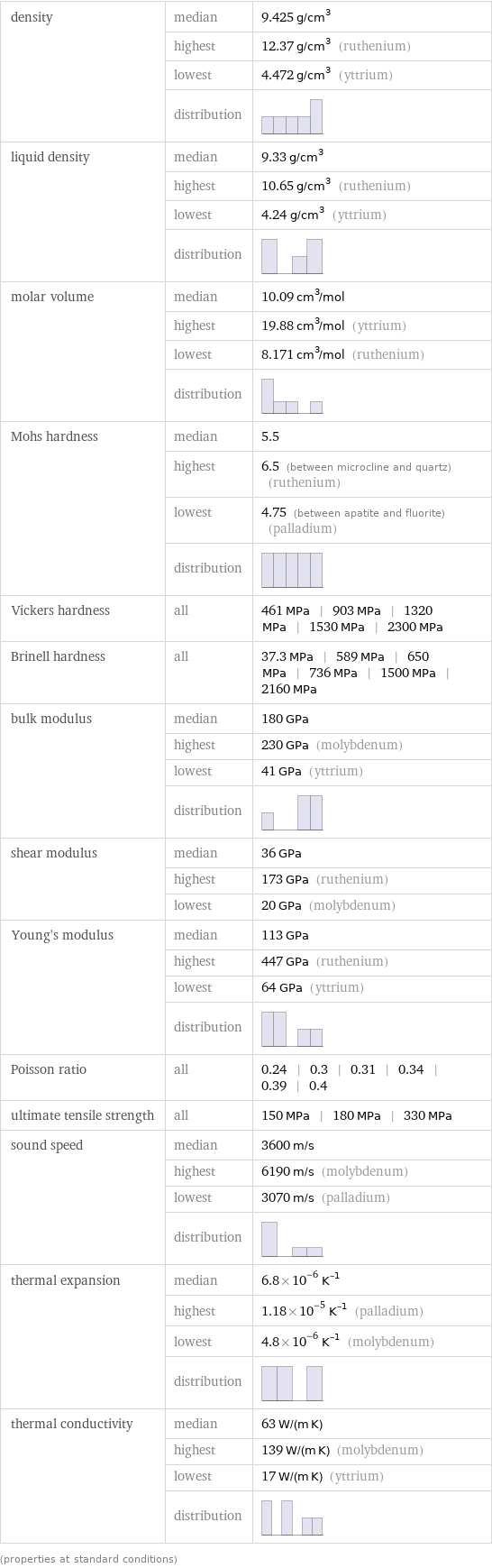 density | median | 9.425 g/cm^3  | highest | 12.37 g/cm^3 (ruthenium)  | lowest | 4.472 g/cm^3 (yttrium)  | distribution |  liquid density | median | 9.33 g/cm^3  | highest | 10.65 g/cm^3 (ruthenium)  | lowest | 4.24 g/cm^3 (yttrium)  | distribution |  molar volume | median | 10.09 cm^3/mol  | highest | 19.88 cm^3/mol (yttrium)  | lowest | 8.171 cm^3/mol (ruthenium)  | distribution |  Mohs hardness | median | 5.5  | highest | 6.5 (between microcline and quartz) (ruthenium)  | lowest | 4.75 (between apatite and fluorite) (palladium)  | distribution |  Vickers hardness | all | 461 MPa | 903 MPa | 1320 MPa | 1530 MPa | 2300 MPa Brinell hardness | all | 37.3 MPa | 589 MPa | 650 MPa | 736 MPa | 1500 MPa | 2160 MPa bulk modulus | median | 180 GPa  | highest | 230 GPa (molybdenum)  | lowest | 41 GPa (yttrium)  | distribution |  shear modulus | median | 36 GPa  | highest | 173 GPa (ruthenium)  | lowest | 20 GPa (molybdenum) Young's modulus | median | 113 GPa  | highest | 447 GPa (ruthenium)  | lowest | 64 GPa (yttrium)  | distribution |  Poisson ratio | all | 0.24 | 0.3 | 0.31 | 0.34 | 0.39 | 0.4 ultimate tensile strength | all | 150 MPa | 180 MPa | 330 MPa sound speed | median | 3600 m/s  | highest | 6190 m/s (molybdenum)  | lowest | 3070 m/s (palladium)  | distribution |  thermal expansion | median | 6.8×10^-6 K^(-1)  | highest | 1.18×10^-5 K^(-1) (palladium)  | lowest | 4.8×10^-6 K^(-1) (molybdenum)  | distribution |  thermal conductivity | median | 63 W/(m K)  | highest | 139 W/(m K) (molybdenum)  | lowest | 17 W/(m K) (yttrium)  | distribution |  (properties at standard conditions)