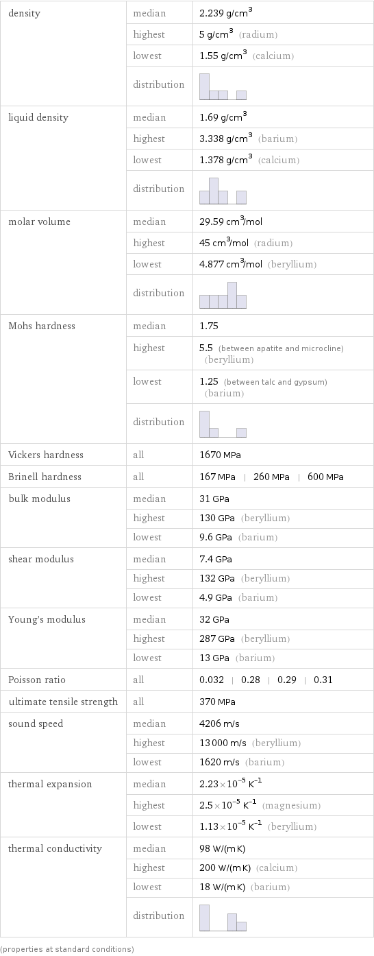 density | median | 2.239 g/cm^3  | highest | 5 g/cm^3 (radium)  | lowest | 1.55 g/cm^3 (calcium)  | distribution |  liquid density | median | 1.69 g/cm^3  | highest | 3.338 g/cm^3 (barium)  | lowest | 1.378 g/cm^3 (calcium)  | distribution |  molar volume | median | 29.59 cm^3/mol  | highest | 45 cm^3/mol (radium)  | lowest | 4.877 cm^3/mol (beryllium)  | distribution |  Mohs hardness | median | 1.75  | highest | 5.5 (between apatite and microcline) (beryllium)  | lowest | 1.25 (between talc and gypsum) (barium)  | distribution |  Vickers hardness | all | 1670 MPa Brinell hardness | all | 167 MPa | 260 MPa | 600 MPa bulk modulus | median | 31 GPa  | highest | 130 GPa (beryllium)  | lowest | 9.6 GPa (barium) shear modulus | median | 7.4 GPa  | highest | 132 GPa (beryllium)  | lowest | 4.9 GPa (barium) Young's modulus | median | 32 GPa  | highest | 287 GPa (beryllium)  | lowest | 13 GPa (barium) Poisson ratio | all | 0.032 | 0.28 | 0.29 | 0.31 ultimate tensile strength | all | 370 MPa sound speed | median | 4206 m/s  | highest | 13000 m/s (beryllium)  | lowest | 1620 m/s (barium) thermal expansion | median | 2.23×10^-5 K^(-1)  | highest | 2.5×10^-5 K^(-1) (magnesium)  | lowest | 1.13×10^-5 K^(-1) (beryllium) thermal conductivity | median | 98 W/(m K)  | highest | 200 W/(m K) (calcium)  | lowest | 18 W/(m K) (barium)  | distribution |  (properties at standard conditions)
