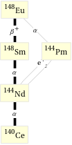 Decay chain Eu-148