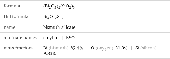 formula | (Bi_2O_3)_2(SiO_2)_3 Hill formula | Bi_4O_12Si_3 name | bismuth silicate alternate names | eulytite | BSO mass fractions | Bi (bismuth) 69.4% | O (oxygen) 21.3% | Si (silicon) 9.33%