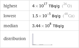 highest | 4×10^17 TBq/g (O-26) lowest | 1.5×10^-5 Bq/g (Ca-48) median | 3.44×10^8 TBq/g distribution | 