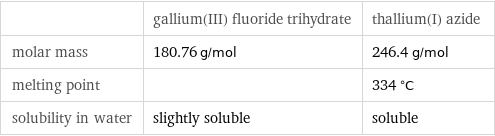  | gallium(III) fluoride trihydrate | thallium(I) azide molar mass | 180.76 g/mol | 246.4 g/mol melting point | | 334 °C solubility in water | slightly soluble | soluble