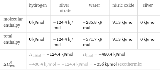  | hydrogen | silver nitrate | water | nitric oxide | silver molecular enthalpy | 0 kJ/mol | -124.4 kJ/mol | -285.8 kJ/mol | 91.3 kJ/mol | 0 kJ/mol total enthalpy | 0 kJ/mol | -124.4 kJ/mol | -571.7 kJ/mol | 91.3 kJ/mol | 0 kJ/mol  | H_initial = -124.4 kJ/mol | | H_final = -480.4 kJ/mol | |  ΔH_rxn^0 | -480.4 kJ/mol - -124.4 kJ/mol = -356 kJ/mol (exothermic) | | | |  