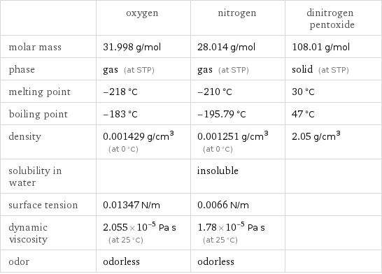  | oxygen | nitrogen | dinitrogen pentoxide molar mass | 31.998 g/mol | 28.014 g/mol | 108.01 g/mol phase | gas (at STP) | gas (at STP) | solid (at STP) melting point | -218 °C | -210 °C | 30 °C boiling point | -183 °C | -195.79 °C | 47 °C density | 0.001429 g/cm^3 (at 0 °C) | 0.001251 g/cm^3 (at 0 °C) | 2.05 g/cm^3 solubility in water | | insoluble |  surface tension | 0.01347 N/m | 0.0066 N/m |  dynamic viscosity | 2.055×10^-5 Pa s (at 25 °C) | 1.78×10^-5 Pa s (at 25 °C) |  odor | odorless | odorless | 