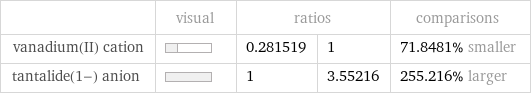  | visual | ratios | | comparisons vanadium(II) cation | | 0.281519 | 1 | 71.8481% smaller tantalide(1-) anion | | 1 | 3.55216 | 255.216% larger