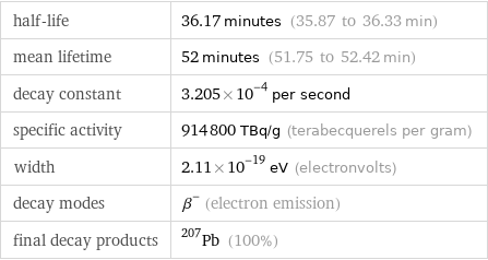 half-life | 36.17 minutes (35.87 to 36.33 min) mean lifetime | 52 minutes (51.75 to 52.42 min) decay constant | 3.205×10^-4 per second specific activity | 914800 TBq/g (terabecquerels per gram) width | 2.11×10^-19 eV (electronvolts) decay modes | β^- (electron emission) final decay products | Pb-207 (100%)