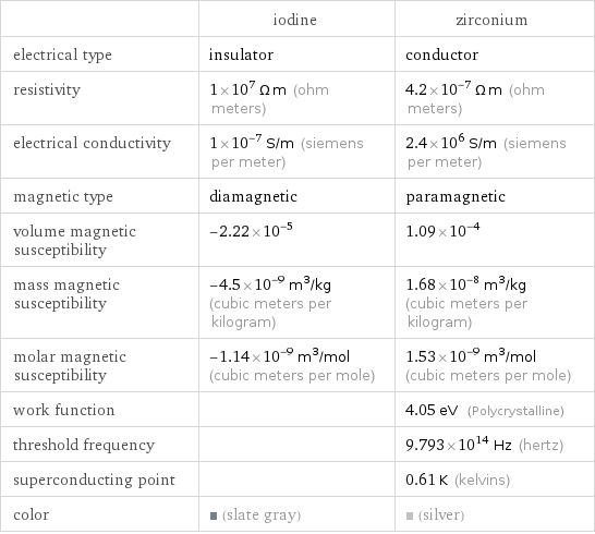  | iodine | zirconium electrical type | insulator | conductor resistivity | 1×10^7 Ω m (ohm meters) | 4.2×10^-7 Ω m (ohm meters) electrical conductivity | 1×10^-7 S/m (siemens per meter) | 2.4×10^6 S/m (siemens per meter) magnetic type | diamagnetic | paramagnetic volume magnetic susceptibility | -2.22×10^-5 | 1.09×10^-4 mass magnetic susceptibility | -4.5×10^-9 m^3/kg (cubic meters per kilogram) | 1.68×10^-8 m^3/kg (cubic meters per kilogram) molar magnetic susceptibility | -1.14×10^-9 m^3/mol (cubic meters per mole) | 1.53×10^-9 m^3/mol (cubic meters per mole) work function | | 4.05 eV (Polycrystalline) threshold frequency | | 9.793×10^14 Hz (hertz) superconducting point | | 0.61 K (kelvins) color | (slate gray) | (silver)