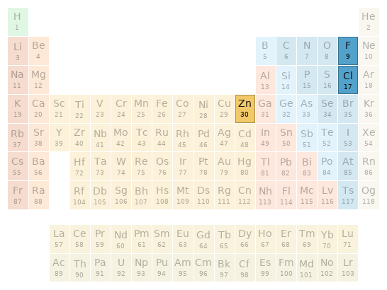 Periodic table location