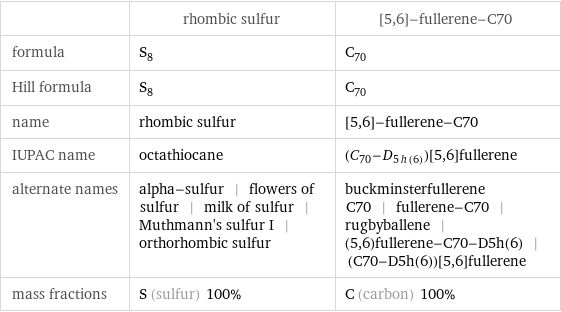 | rhombic sulfur | [5, 6]-fullerene-C70 formula | S_8 | C_70 Hill formula | S_8 | C_70 name | rhombic sulfur | [5, 6]-fullerene-C70 IUPAC name | octathiocane | (\!\(\*SubscriptBox[\(C\), \(70\)]\)-\!\(\*SubscriptBox[\(D\), \(5h(6)\)]\))[5, 6]fullerene alternate names | alpha-sulfur | flowers of sulfur | milk of sulfur | Muthmann's sulfur I | orthorhombic sulfur | buckminsterfullerene C70 | fullerene-C70 | rugbyballene | (5, 6)fullerene-C70-D5h(6) | (C70-D5h(6))[5, 6]fullerene mass fractions | S (sulfur) 100% | C (carbon) 100%