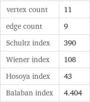 vertex count | 11 edge count | 9 Schultz index | 390 Wiener index | 108 Hosoya index | 43 Balaban index | 4.404