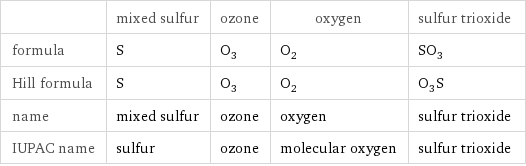  | mixed sulfur | ozone | oxygen | sulfur trioxide formula | S | O_3 | O_2 | SO_3 Hill formula | S | O_3 | O_2 | O_3S name | mixed sulfur | ozone | oxygen | sulfur trioxide IUPAC name | sulfur | ozone | molecular oxygen | sulfur trioxide