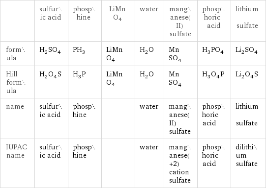  | sulfuric acid | phosphine | LiMnO4 | water | manganese(II) sulfate | phosphoric acid | lithium sulfate formula | H_2SO_4 | PH_3 | LiMnO4 | H_2O | MnSO_4 | H_3PO_4 | Li_2SO_4 Hill formula | H_2O_4S | H_3P | LiMnO4 | H_2O | MnSO_4 | H_3O_4P | Li_2O_4S name | sulfuric acid | phosphine | | water | manganese(II) sulfate | phosphoric acid | lithium sulfate IUPAC name | sulfuric acid | phosphine | | water | manganese(+2) cation sulfate | phosphoric acid | dilithium sulfate