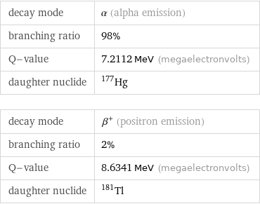 decay mode | α (alpha emission) branching ratio | 98% Q-value | 7.2112 MeV (megaelectronvolts) daughter nuclide | Hg-177 decay mode | β^+ (positron emission) branching ratio | 2% Q-value | 8.6341 MeV (megaelectronvolts) daughter nuclide | Tl-181