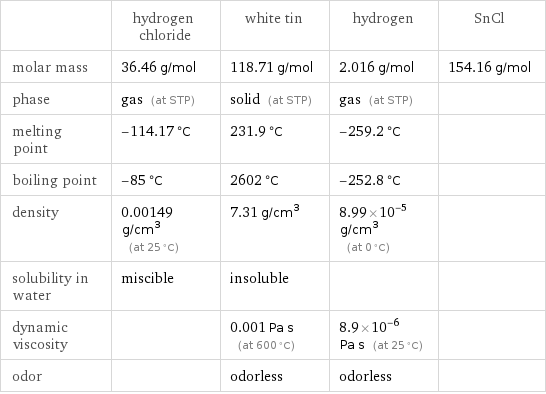  | hydrogen chloride | white tin | hydrogen | SnCl molar mass | 36.46 g/mol | 118.71 g/mol | 2.016 g/mol | 154.16 g/mol phase | gas (at STP) | solid (at STP) | gas (at STP) |  melting point | -114.17 °C | 231.9 °C | -259.2 °C |  boiling point | -85 °C | 2602 °C | -252.8 °C |  density | 0.00149 g/cm^3 (at 25 °C) | 7.31 g/cm^3 | 8.99×10^-5 g/cm^3 (at 0 °C) |  solubility in water | miscible | insoluble | |  dynamic viscosity | | 0.001 Pa s (at 600 °C) | 8.9×10^-6 Pa s (at 25 °C) |  odor | | odorless | odorless | 