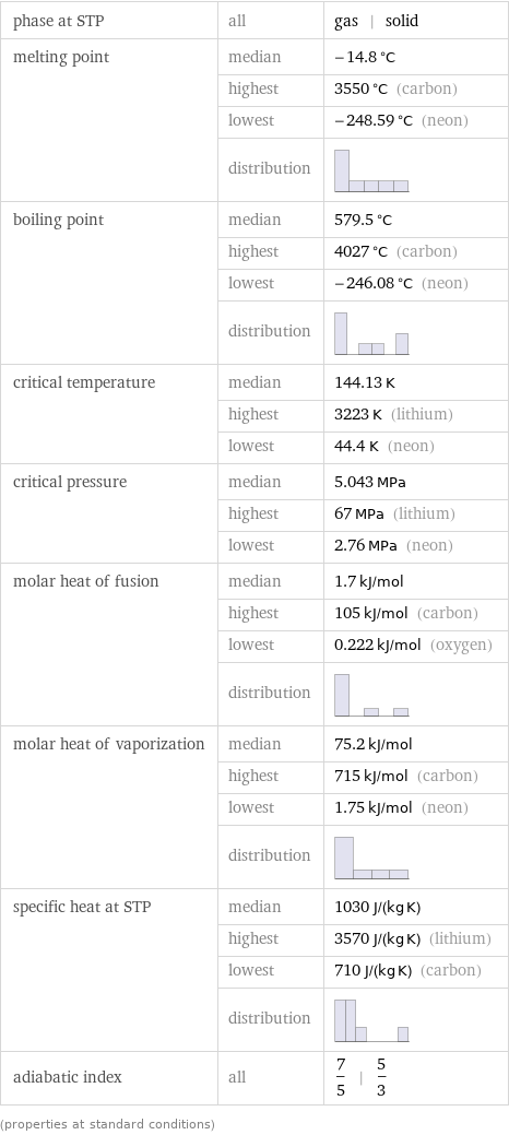 phase at STP | all | gas | solid melting point | median | -14.8 °C  | highest | 3550 °C (carbon)  | lowest | -248.59 °C (neon)  | distribution |  boiling point | median | 579.5 °C  | highest | 4027 °C (carbon)  | lowest | -246.08 °C (neon)  | distribution |  critical temperature | median | 144.13 K  | highest | 3223 K (lithium)  | lowest | 44.4 K (neon) critical pressure | median | 5.043 MPa  | highest | 67 MPa (lithium)  | lowest | 2.76 MPa (neon) molar heat of fusion | median | 1.7 kJ/mol  | highest | 105 kJ/mol (carbon)  | lowest | 0.222 kJ/mol (oxygen)  | distribution |  molar heat of vaporization | median | 75.2 kJ/mol  | highest | 715 kJ/mol (carbon)  | lowest | 1.75 kJ/mol (neon)  | distribution |  specific heat at STP | median | 1030 J/(kg K)  | highest | 3570 J/(kg K) (lithium)  | lowest | 710 J/(kg K) (carbon)  | distribution |  adiabatic index | all | 7/5 | 5/3 (properties at standard conditions)