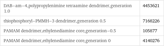 DAB-am-4, polypropylenimine tetraamine dendrimer, generation 1.0 | 4453621 thiophosphoryl-PMMH-3 dendrimer, generation 0.5 | 7168226 PAMAM dendrimer, ethylenediamine core, generation-0.5 | 105877 PAMAM dendrimer, ethylenediamine core, generation 0 | 4140276