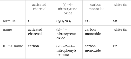  | activated charcoal | (s)-4-nitrostyrene oxide | carbon monoxide | white tin formula | C | C_8H_7NO_3 | CO | Sn name | activated charcoal | (s)-4-nitrostyrene oxide | carbon monoxide | white tin IUPAC name | carbon | (2S)-2-(4-nitrophenyl)oxirane | carbon monoxide | tin