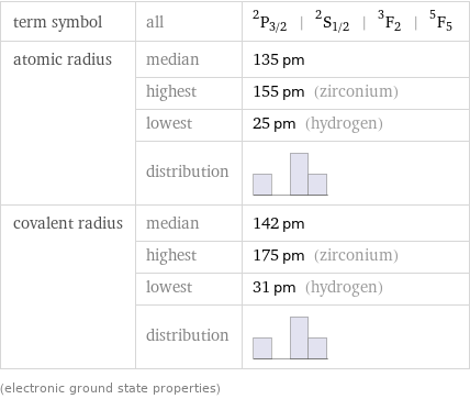 term symbol | all | ^2P_(3/2) | ^2S_(1/2) | ^3F_2 | ^5F_5 atomic radius | median | 135 pm  | highest | 155 pm (zirconium)  | lowest | 25 pm (hydrogen)  | distribution |  covalent radius | median | 142 pm  | highest | 175 pm (zirconium)  | lowest | 31 pm (hydrogen)  | distribution |  (electronic ground state properties)