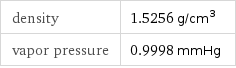 density | 1.5256 g/cm^3 vapor pressure | 0.9998 mmHg