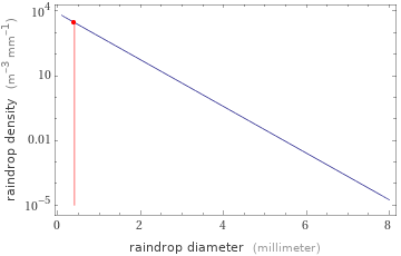 Raindrop distribution