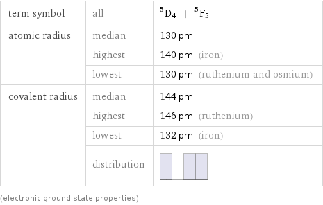 term symbol | all | ^5D_4 | ^5F_5 atomic radius | median | 130 pm  | highest | 140 pm (iron)  | lowest | 130 pm (ruthenium and osmium) covalent radius | median | 144 pm  | highest | 146 pm (ruthenium)  | lowest | 132 pm (iron)  | distribution |  (electronic ground state properties)