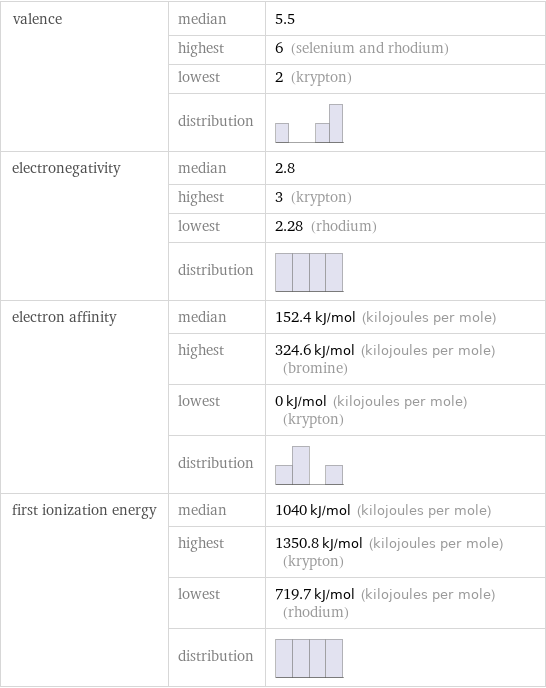 valence | median | 5.5  | highest | 6 (selenium and rhodium)  | lowest | 2 (krypton)  | distribution |  electronegativity | median | 2.8  | highest | 3 (krypton)  | lowest | 2.28 (rhodium)  | distribution |  electron affinity | median | 152.4 kJ/mol (kilojoules per mole)  | highest | 324.6 kJ/mol (kilojoules per mole) (bromine)  | lowest | 0 kJ/mol (kilojoules per mole) (krypton)  | distribution |  first ionization energy | median | 1040 kJ/mol (kilojoules per mole)  | highest | 1350.8 kJ/mol (kilojoules per mole) (krypton)  | lowest | 719.7 kJ/mol (kilojoules per mole) (rhodium)  | distribution | 